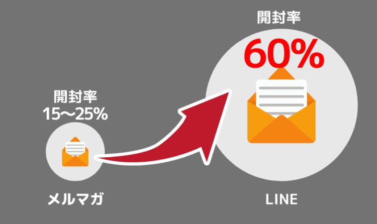 Line公式アカウントを使うべき５つのメリット Csジャーナル